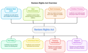 Renters rights act may 2026 pictogram