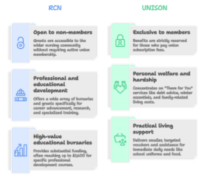 grants and funds from RCN and UNISON pictogram